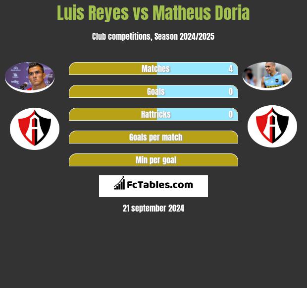 Luis Reyes vs Matheus Doria h2h player stats