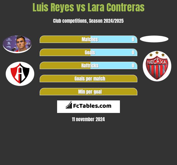 Luis Reyes vs Lara Contreras h2h player stats