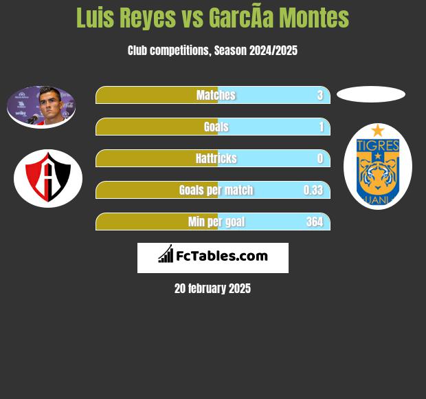 Luis Reyes vs GarcÃ­a Montes h2h player stats