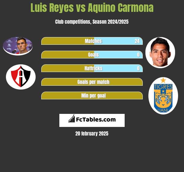 Luis Reyes vs Aquino Carmona h2h player stats