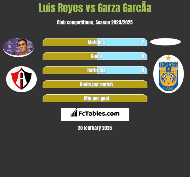 Luis Reyes vs Garza GarcÃ­a h2h player stats