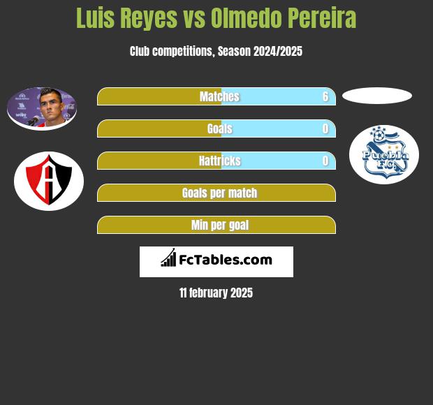 Luis Reyes vs Olmedo Pereira h2h player stats