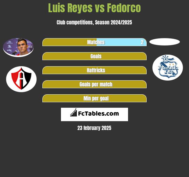 Luis Reyes vs Fedorco h2h player stats