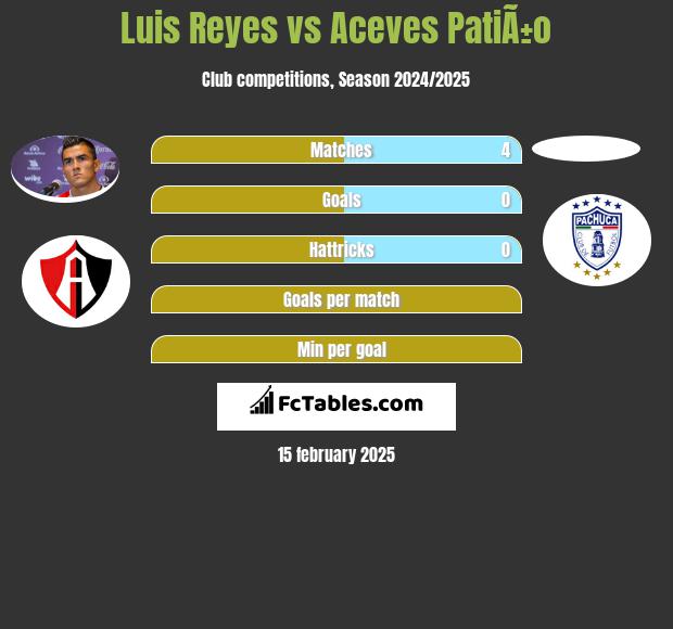 Luis Reyes vs Aceves PatiÃ±o h2h player stats