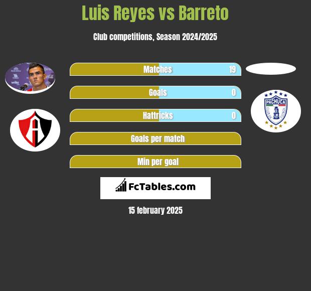 Luis Reyes vs Barreto h2h player stats