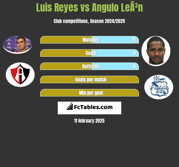 Luis Reyes vs Angulo LeÃ³n h2h player stats