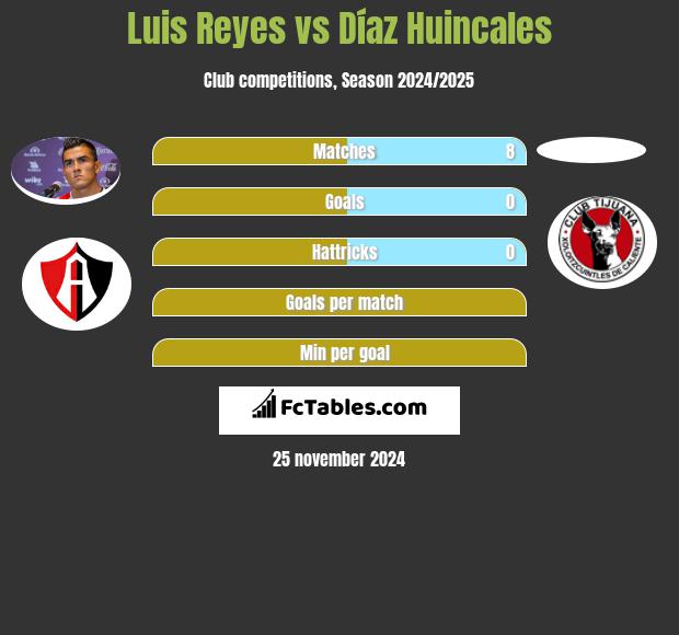 Luis Reyes vs Díaz Huincales h2h player stats