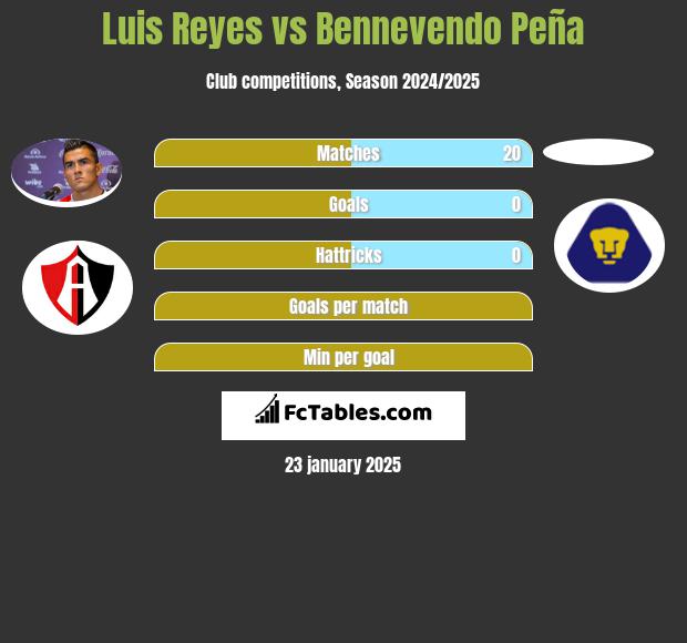 Luis Reyes vs Bennevendo Peña h2h player stats