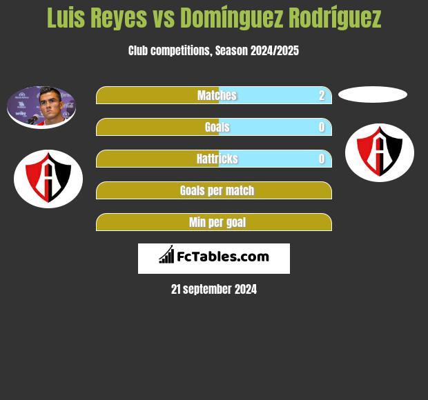 Luis Reyes vs Domínguez Rodríguez h2h player stats