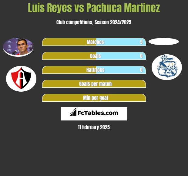 Luis Reyes vs Pachuca Martinez h2h player stats