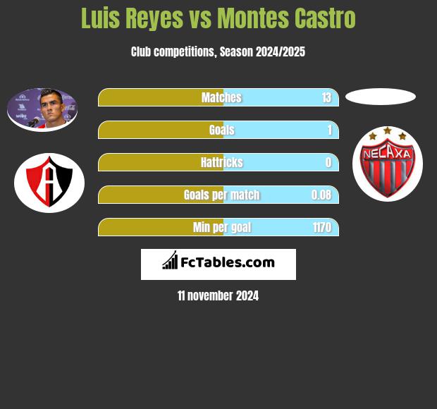 Luis Reyes vs Montes Castro h2h player stats