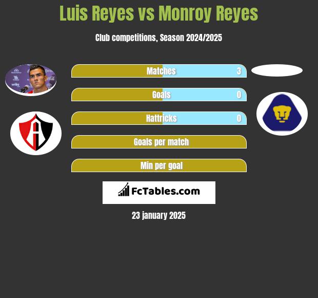 Luis Reyes vs Monroy Reyes h2h player stats