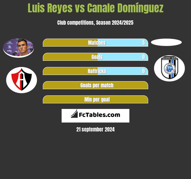 Luis Reyes vs Canale Domínguez h2h player stats