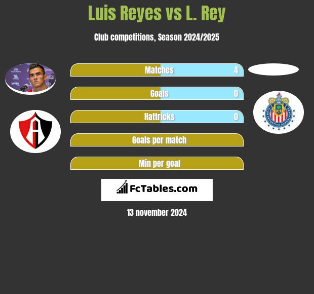 Luis Reyes vs L. Rey h2h player stats