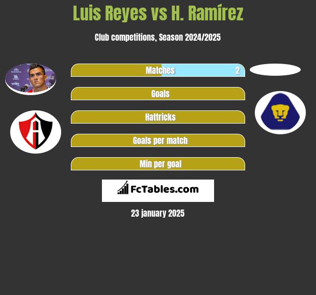 Luis Reyes vs H. Ramírez h2h player stats