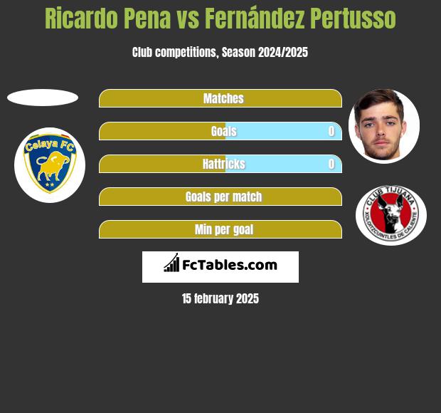 Ricardo Pena vs Fernández Pertusso h2h player stats