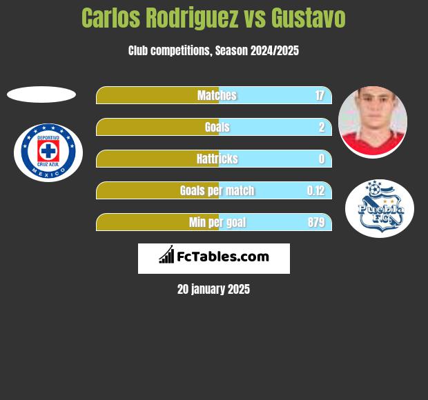 Carlos Rodriguez vs Gustavo h2h player stats