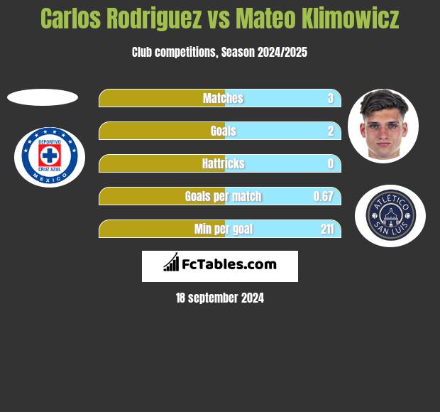 Carlos Rodriguez vs Mateo Klimowicz h2h player stats