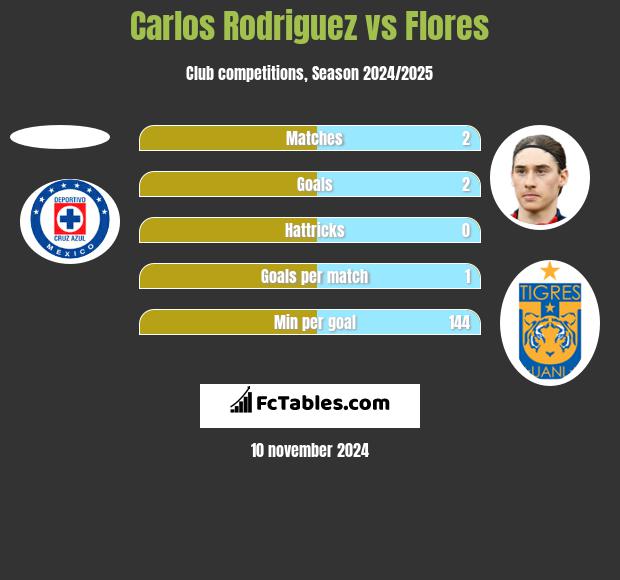 Carlos Rodriguez vs Flores h2h player stats