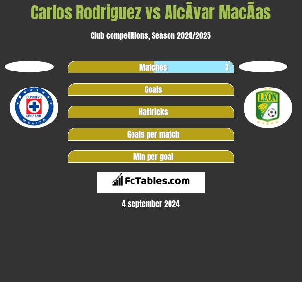 Carlos Rodriguez vs AlcÃ­var MacÃ­as h2h player stats