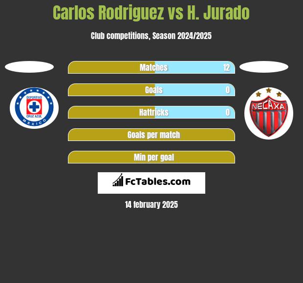 Carlos Rodriguez vs H. Jurado h2h player stats