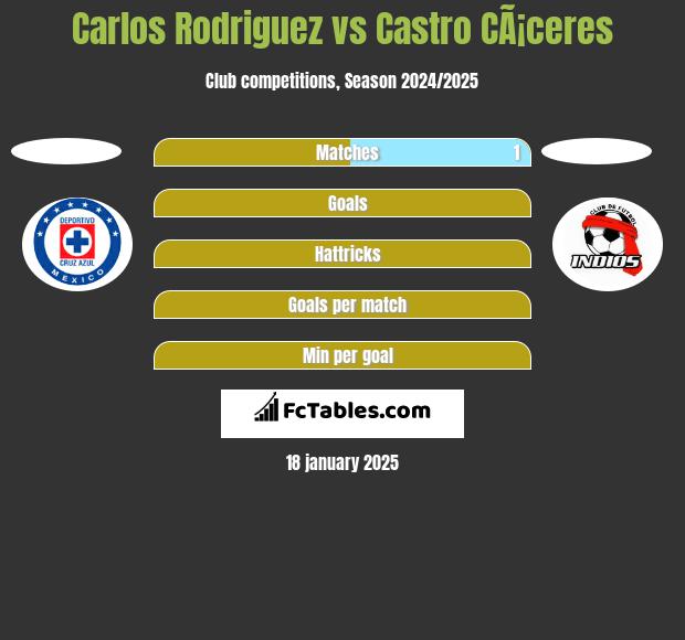 Carlos Rodriguez vs Castro CÃ¡ceres h2h player stats