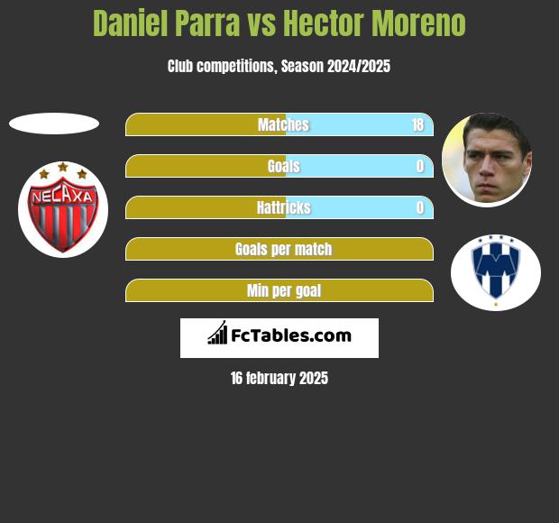 Daniel Parra vs Hector Moreno h2h player stats