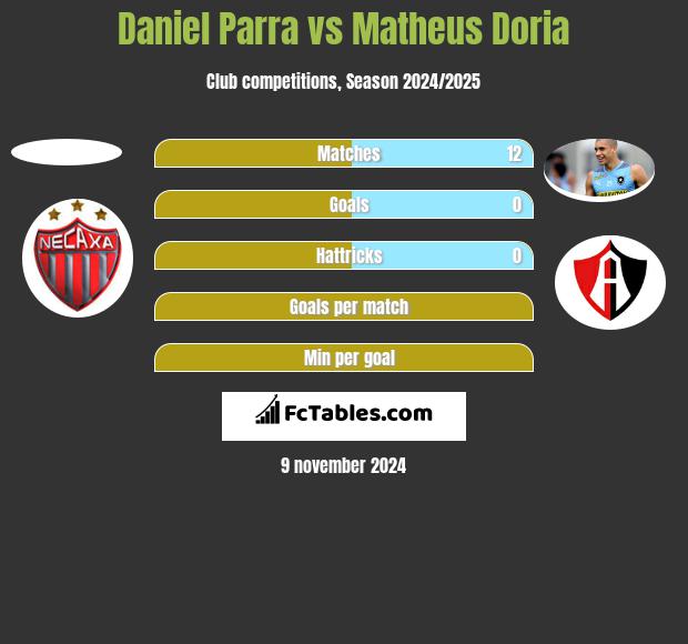 Daniel Parra vs Matheus Doria h2h player stats