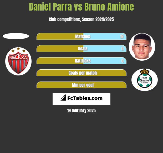 Daniel Parra vs Bruno Amione h2h player stats