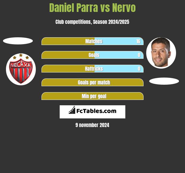 Daniel Parra vs Nervo h2h player stats