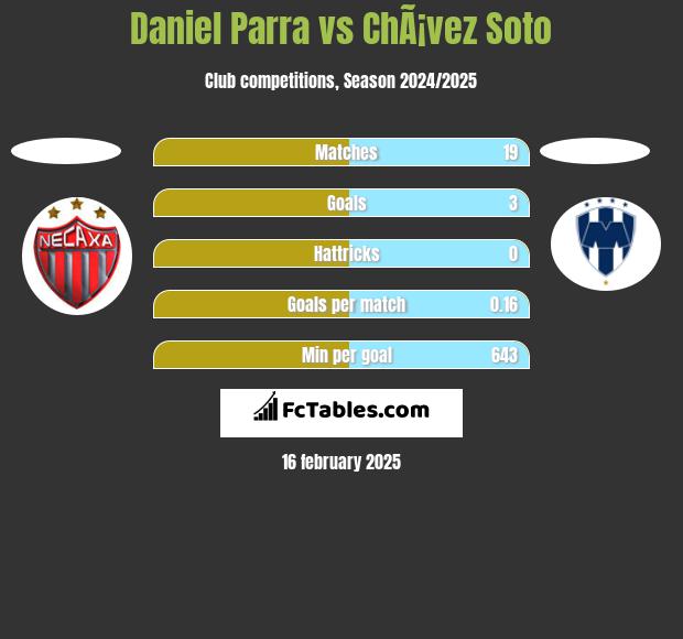 Daniel Parra vs ChÃ¡vez Soto h2h player stats