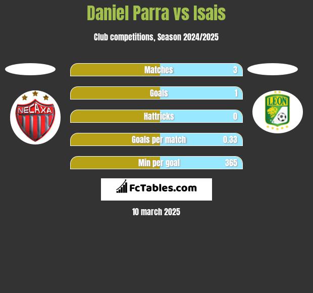 Daniel Parra vs Isais h2h player stats