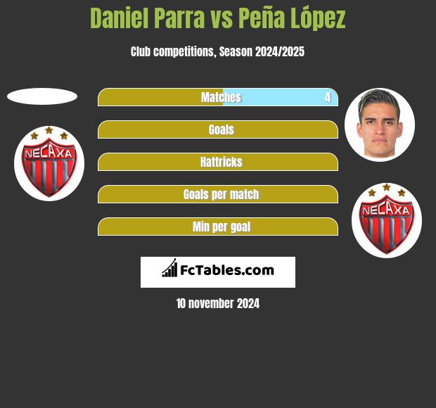 Daniel Parra vs Peña López h2h player stats