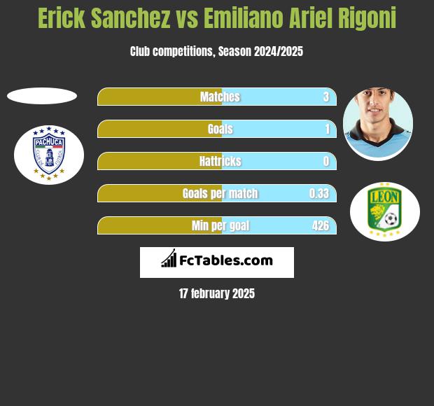 Erick Sanchez vs Emiliano Ariel Rigoni h2h player stats