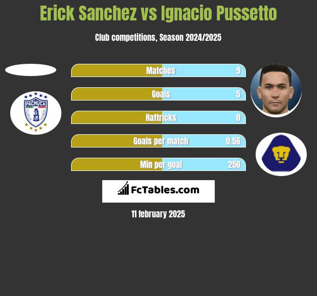 Erick Sanchez vs Ignacio Pussetto h2h player stats