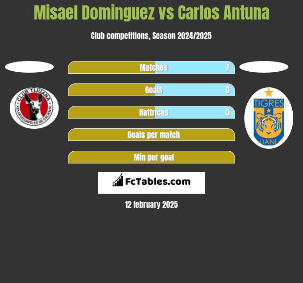 Misael Dominguez vs Carlos Antuna h2h player stats