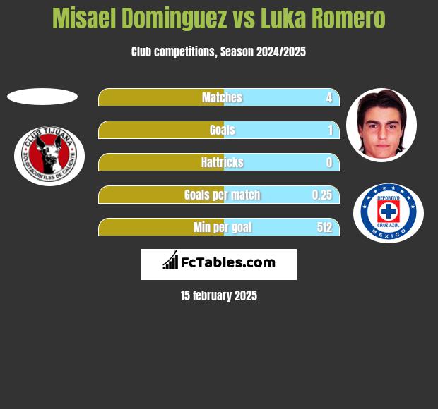 Misael Dominguez vs Luka Romero h2h player stats