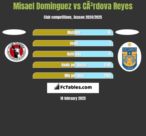 Misael Dominguez vs CÃ³rdova Reyes h2h player stats