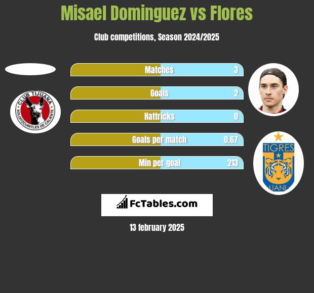 Misael Dominguez vs Flores h2h player stats