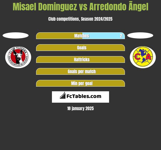 Misael Dominguez vs Arredondo Ãngel h2h player stats