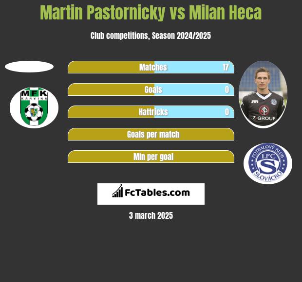 Martin Pastornicky vs Milan Heca h2h player stats