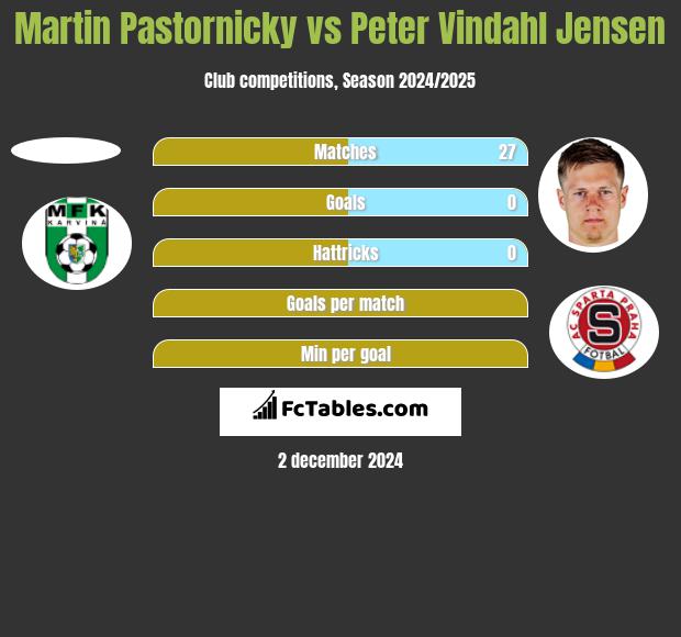 Martin Pastornicky vs Peter Vindahl Jensen h2h player stats