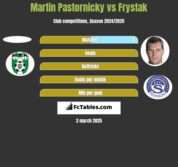 Martin Pastornicky vs Frystak h2h player stats