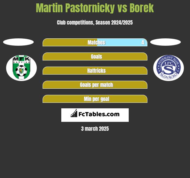 Martin Pastornicky vs Borek h2h player stats