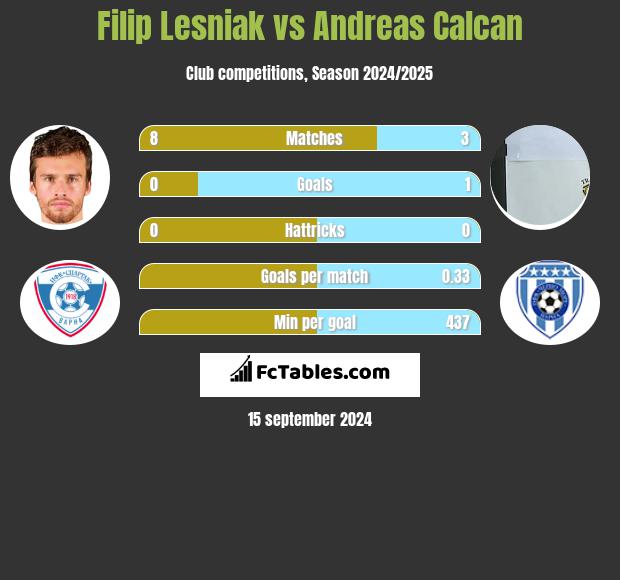 Filip Lesniak vs Andreas Calcan h2h player stats