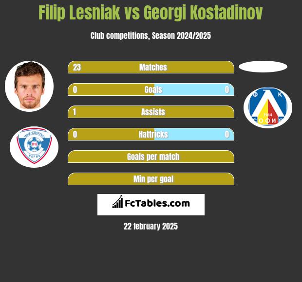 Filip Lesniak vs Georgi Kostadinov h2h player stats