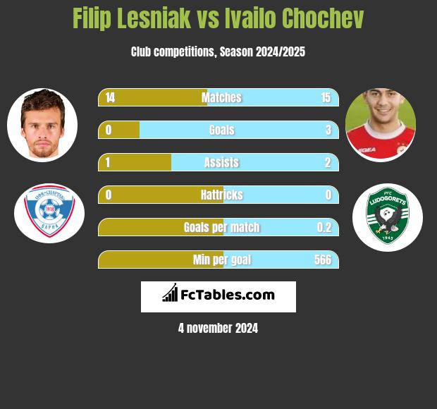 Filip Lesniak vs Ivailo Chochev h2h player stats