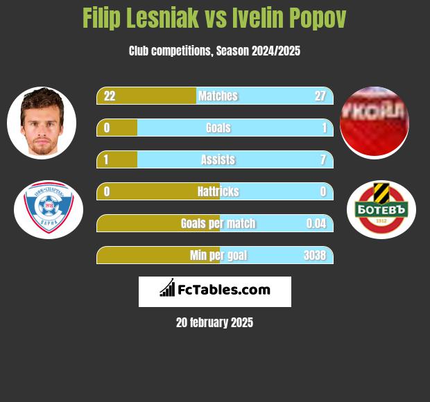 Filip Lesniak vs Ivelin Popov h2h player stats