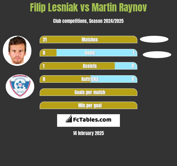 Filip Lesniak vs Martin Raynov h2h player stats