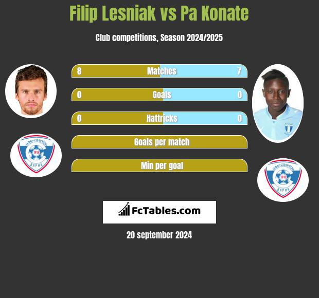 Filip Lesniak vs Pa Konate h2h player stats